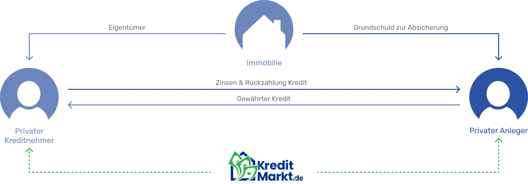 So funktioniert der grundbesicherte Privatkredit auf Kredit-Markt.de – Schritt für Schritt erklärt Desktop-Image erklaergrafik-wie-funktioniert-der-privatkredit